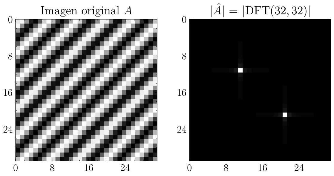 Discrete Fourier transform visualization