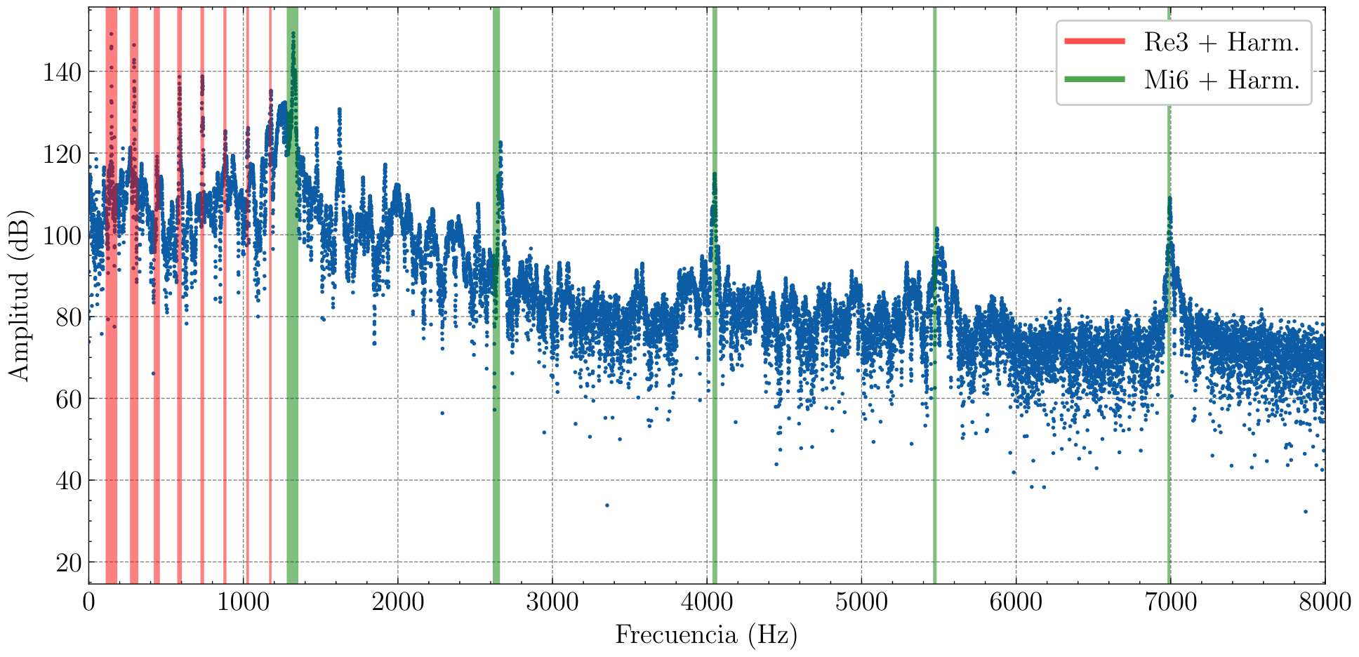 Guitar harmonics visualized with FFT