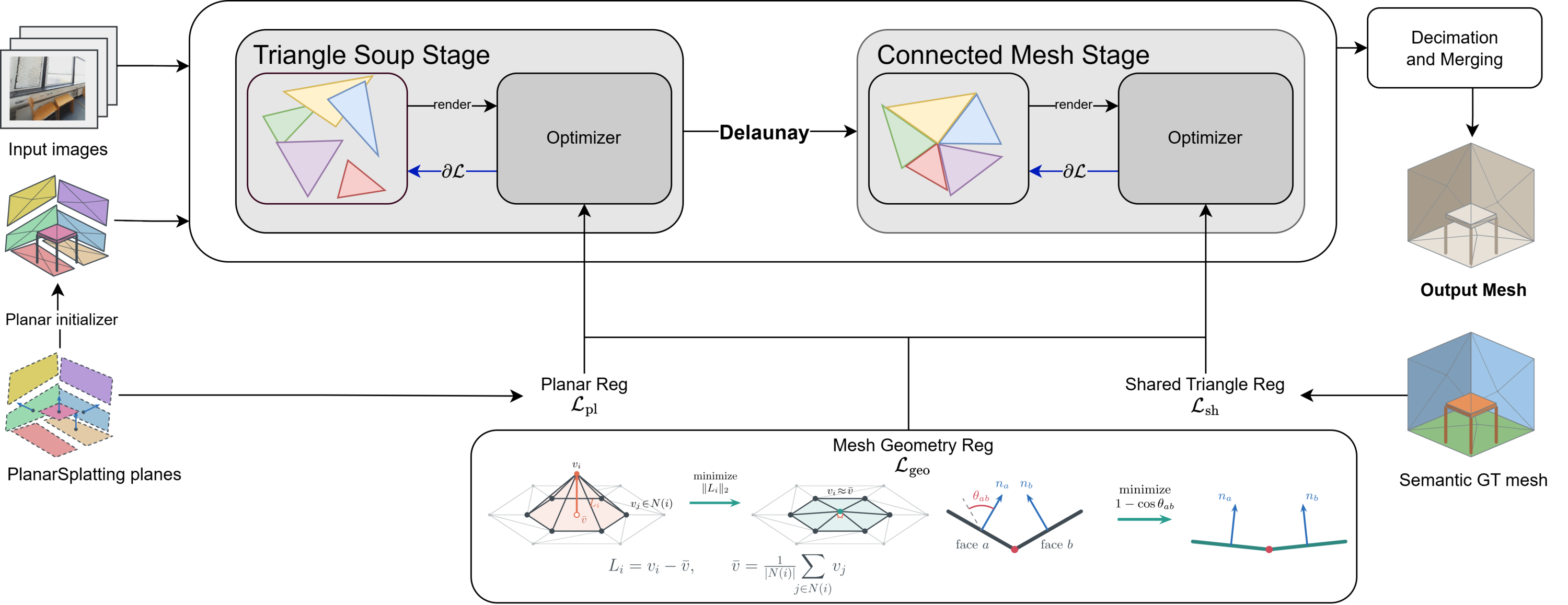 GeMS pipeline overview, from planar detection to the final mesh