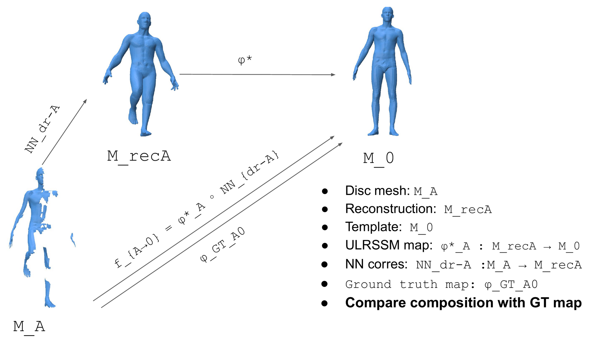 Mapping through reconstructions: a disconnected mesh M_A is completed into a reconstruction M_recA via nearest-neighbor correspondence, matched against the template M_0 through ULRSSM, and the composed map is compared against the ground-truth correspondence.