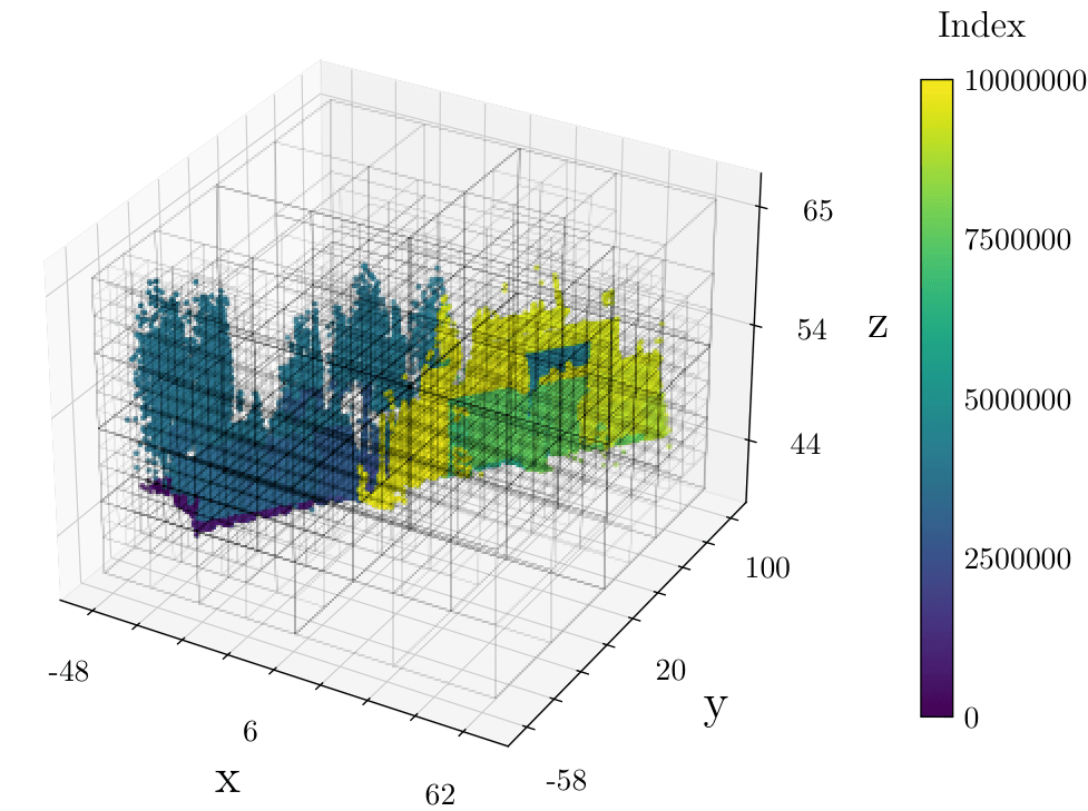 Octree built upon a Hilbert SFC reordered cloud.