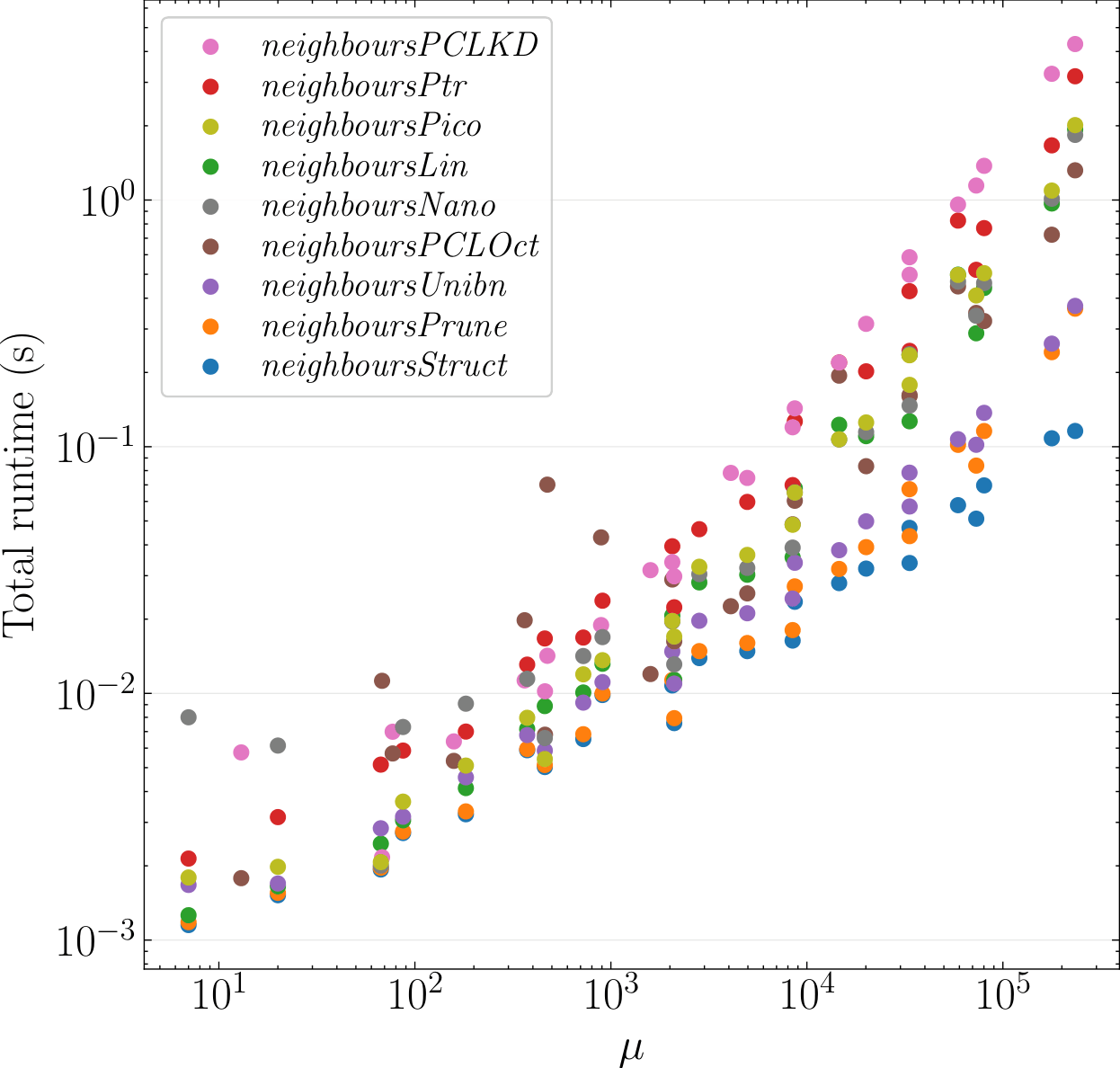 Log-log plot highlighting improved performance via our algorithms.