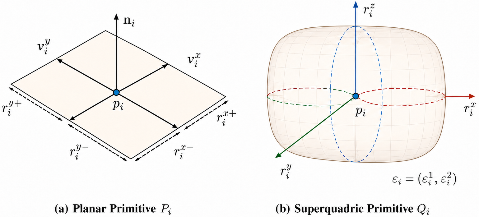 Geometric parametrization of the planar primitive P_i and the superquadric primitive Q_i