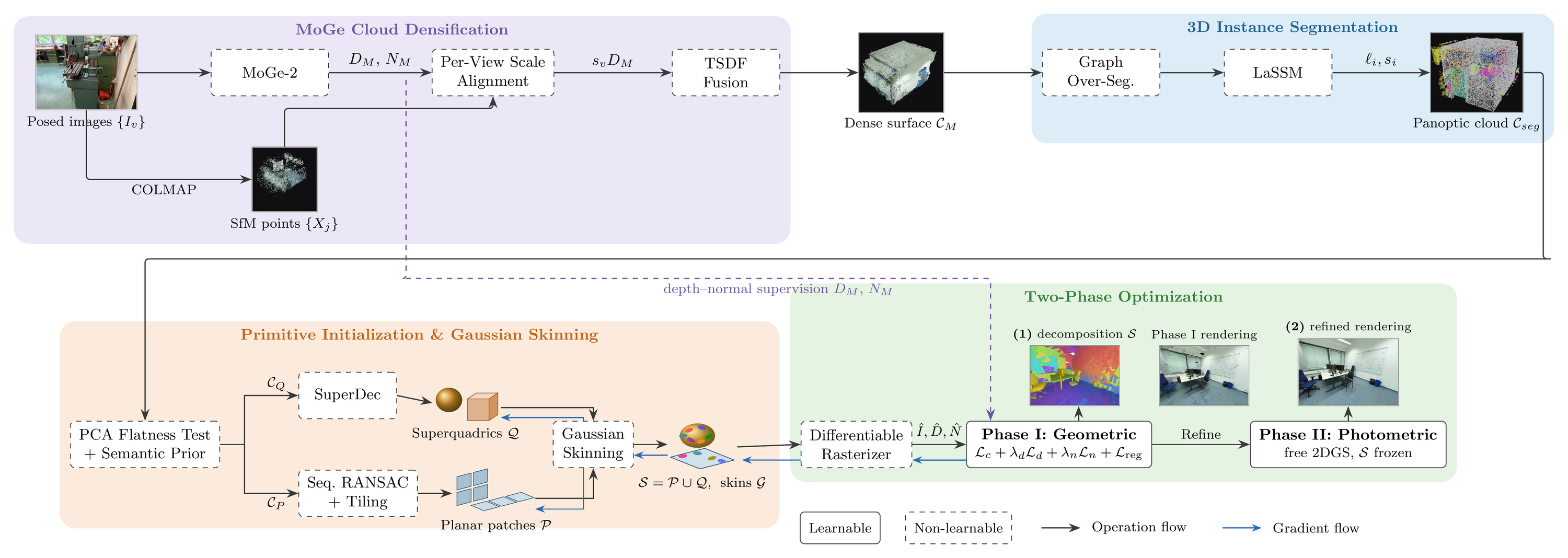 Primimix pipeline: MoGe cloud densification, 3D instance segmentation, primitive initialization and Gaussian skinning, two-phase optimization