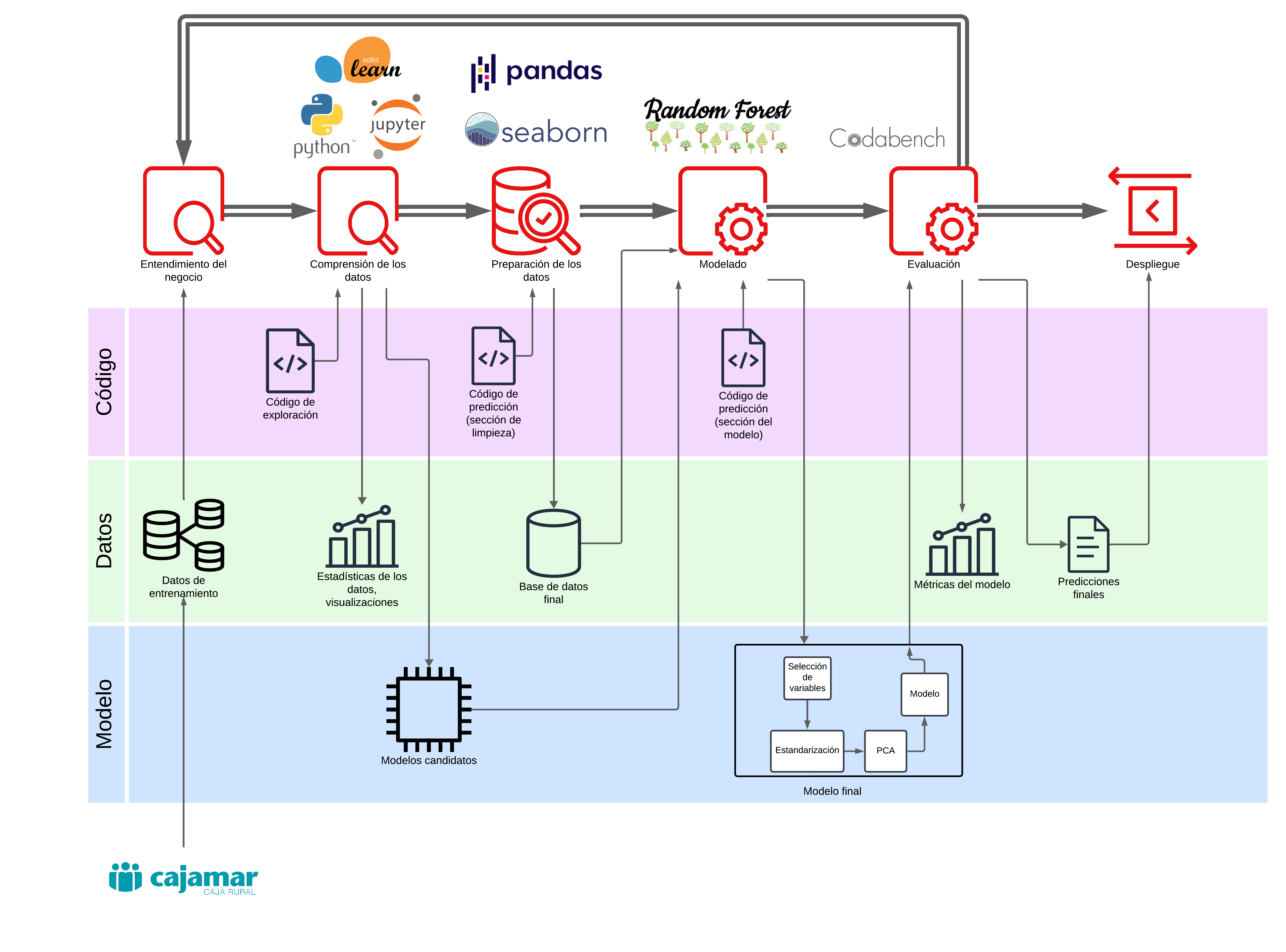 Pipeline architecture.