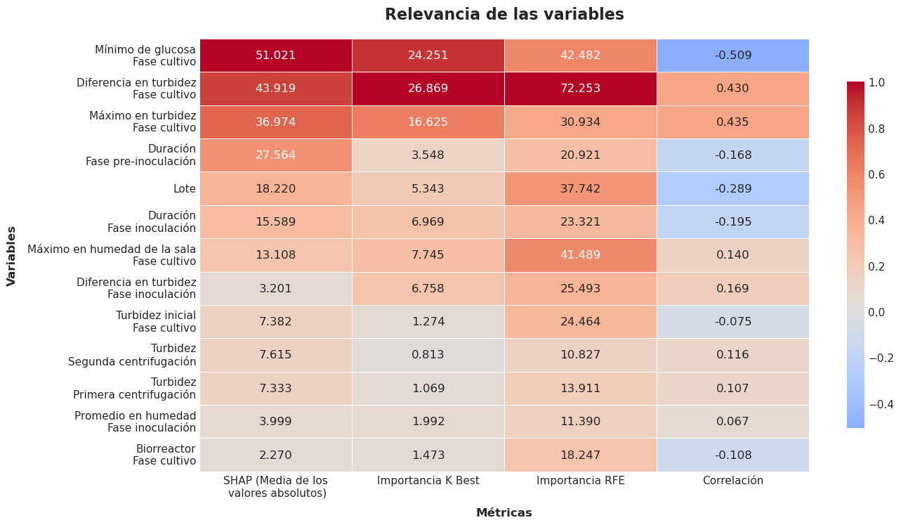 Important variables for production yields.