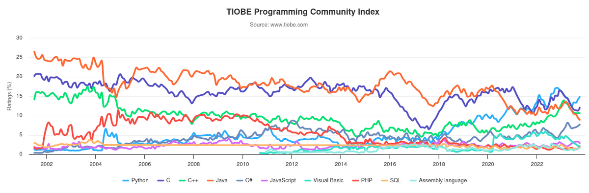 Tiobe index