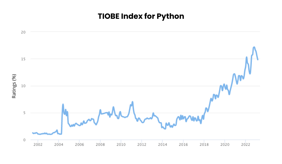 Tiobe index Python