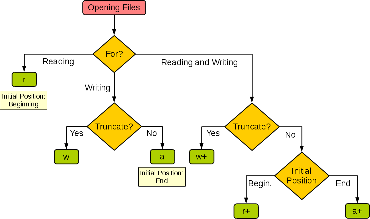 Diagrama de modos de la funcióno open()