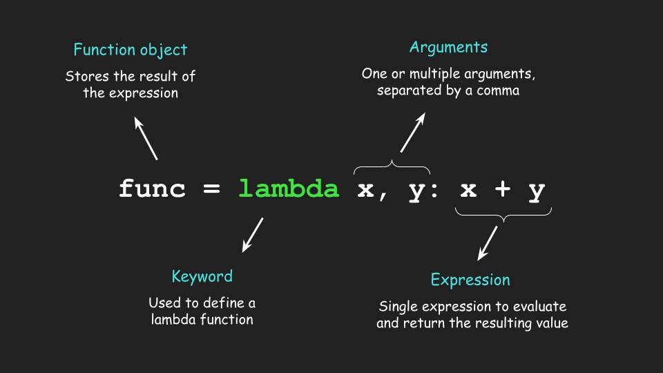 Lambda syntax